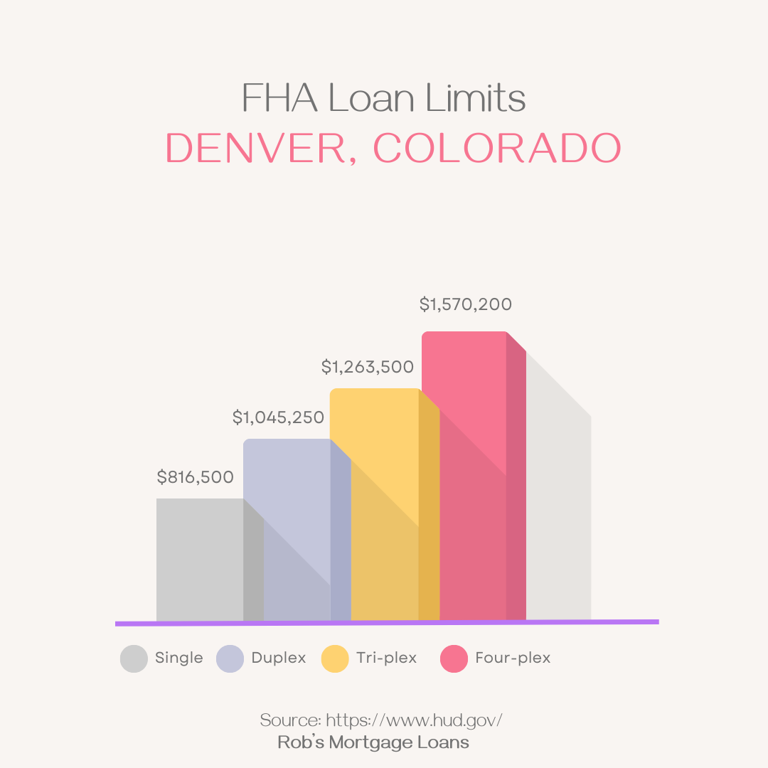 FHA Loan Limits Denver 2024 Infographic
