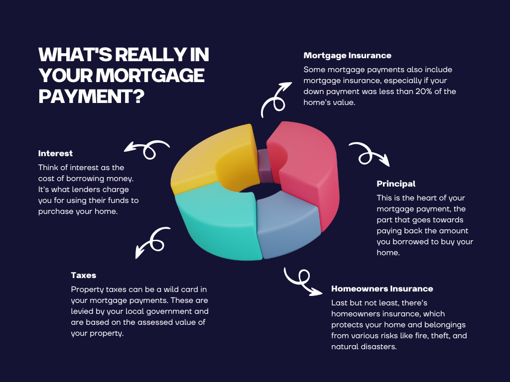 What is included in your mortgage payments infographic